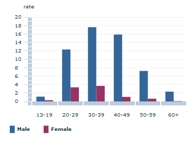 Graph Image for HIV notifications by age - 2010(a)